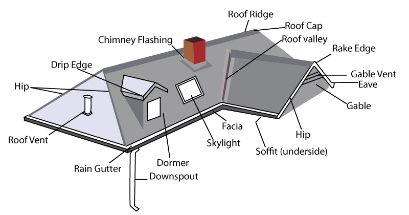Roofing Terms Technical Diagram